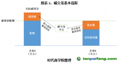 碳排放權(quán)期貨上線在即？碳市場(chǎng)將補(bǔ)充關(guān)鍵一環(huán)