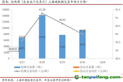 全國(guó)碳交易量大幅增加，國(guó)際碳市場(chǎng)碳價(jià)回落——碳市場(chǎng)周報(bào)（2021.9.27-2021.10.10）