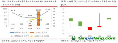 全國(guó)碳交易量大幅增加，國(guó)際碳市場(chǎng)碳價(jià)回落——碳市場(chǎng)周報(bào)（2021.9.27-2021.10.10）