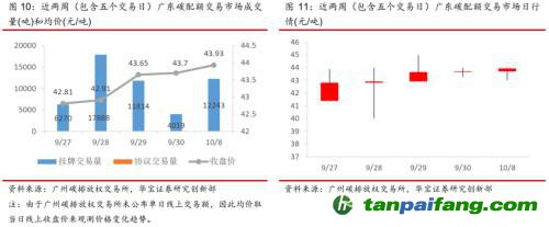 全國(guó)碳交易量大幅增加，國(guó)際碳市場(chǎng)碳價(jià)回落——碳市場(chǎng)周報(bào)（2021.9.27-2021.10.10）