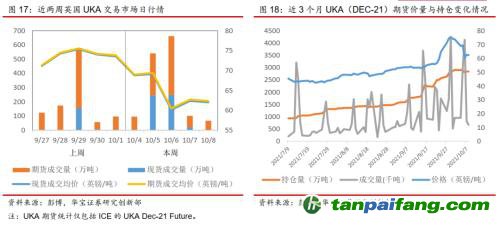 全國(guó)碳交易量大幅增加，國(guó)際碳市場(chǎng)碳價(jià)回落——碳市場(chǎng)周報(bào)（2021.9.27-2021.10.10）