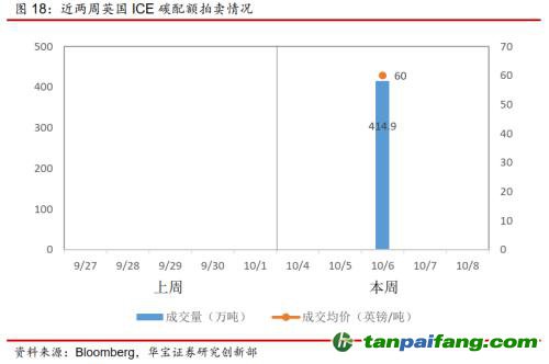 全國(guó)碳交易量大幅增加，國(guó)際碳市場(chǎng)碳價(jià)回落——碳市場(chǎng)周報(bào)（2021.9.27-2021.10.10）