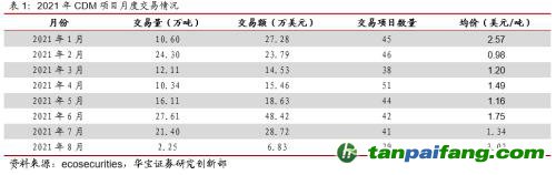 全國(guó)碳交易量大幅增加，國(guó)際碳市場(chǎng)碳價(jià)回落——碳市場(chǎng)周報(bào)（2021.9.27-2021.10.10）