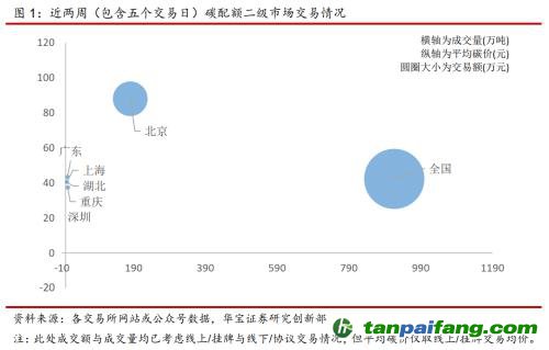 全國(guó)碳交易量大幅增加，國(guó)際碳市場(chǎng)碳價(jià)回落——碳市場(chǎng)周報(bào)（2021.9.27-2021.10.10）