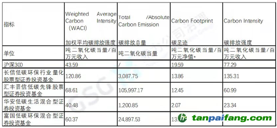 備注：按照PCAF方法學(xué)，國債、現(xiàn)金、應(yīng)收款項(xiàng)等資產(chǎn)未納入計算，根據(jù)該五只低碳基金產(chǎn)品的實(shí)際投資組合情況，每百萬元凈值碳排放的計算口徑只納入了股票和債券（除國債）資產(chǎn)凈值。