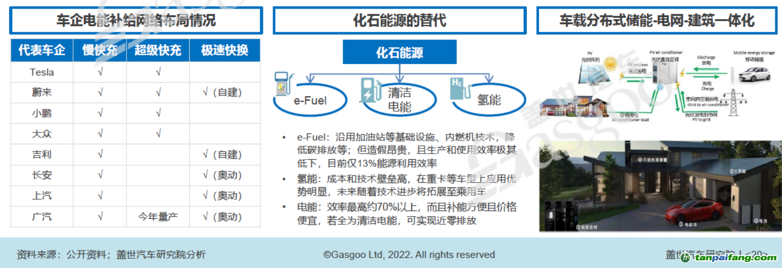 構(gòu)建以清潔電能為主體的能源補(bǔ)給網(wǎng)絡(luò)，圖片來源：蓋世汽車研究院