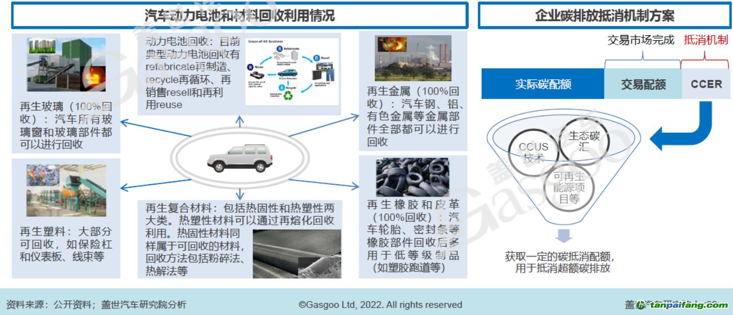 原材料回收和碳抵消機(jī)制，圖片來源：蓋世汽車研究院