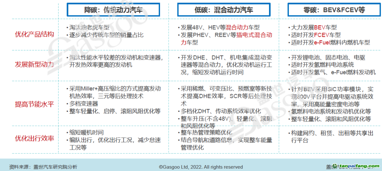 大力發(fā)展低碳和零碳技術(shù)，圖片來源：蓋世汽車研究院