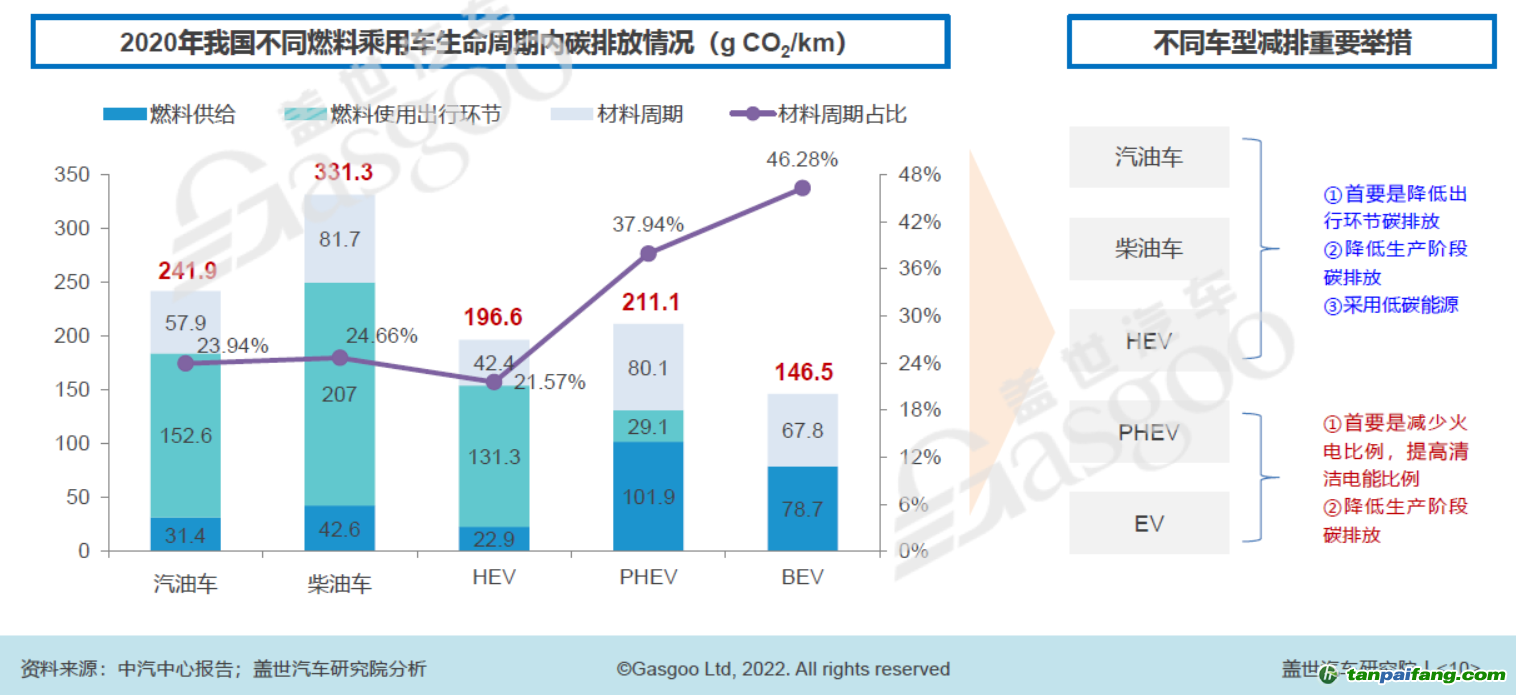 2020年我國不同燃料乘用車生命周期內(nèi)碳排放中情況，圖片來源：