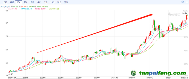 歐洲碳排放價格最高漲至94.94歐元/噸，連創(chuàng)歷史新高 未來幾年，碳價甚至可能達到200歐元/噸