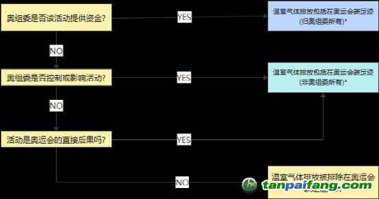 *如果答案是肯定的，但無法以任何合理程度的準(zhǔn)確性估計排放量，這些可能被排除在碳足跡計算之外。