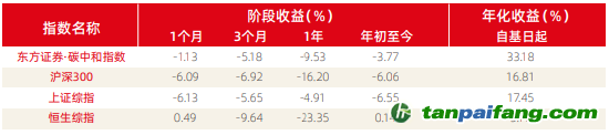 資料來源：新浪財(cái)經(jīng)ESG評級中心  商道融綠