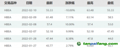 暴漲40%后跌停！碳市場(chǎng)突現(xiàn)炒作行情，交易所緊急提示風(fēng)險(xiǎn)…專家：后續(xù)預(yù)計(jì)繼續(xù)下跌