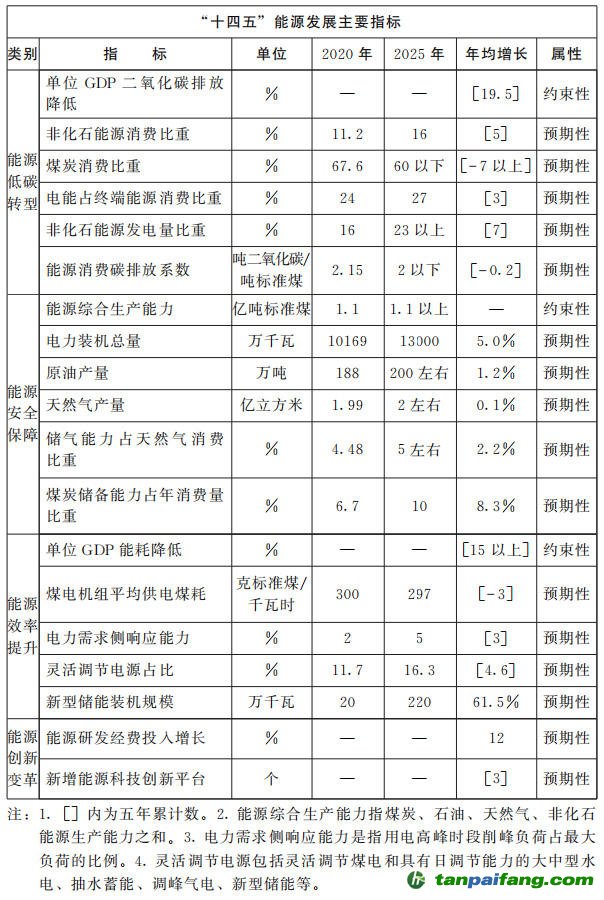 河南省人民政府關(guān)于印發(fā)河南省“十四五”現(xiàn)代能源體系和碳達峰碳中和規(guī)劃的通知