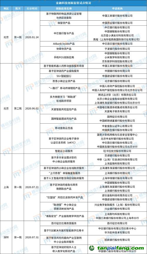 北京發(fā)布第4批金融科技創(chuàng)新應(yīng)用，將碳減排與信用卡提額等權(quán)益結(jié)合