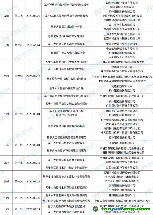 北京發(fā)布第4批金融科技創(chuàng)新應(yīng)用，將碳減排與信用卡提額等權(quán)益結(jié)合