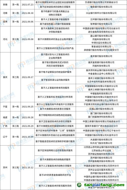 北京發(fā)布第4批金融科技創(chuàng)新應(yīng)用，將碳減排與信用卡提額等權(quán)益結(jié)合