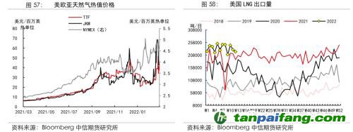 地緣沖突擾動(dòng)供需格局，全球能源分化加劇——能源與碳中和季報(bào)2022Q1