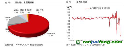 地緣沖突擾動(dòng)供需格局，全球能源分化加劇——能源與碳中和季報(bào)2022Q1