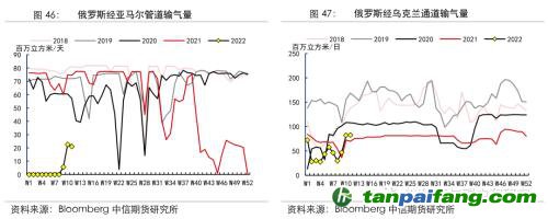 地緣沖突擾動(dòng)供需格局，全球能源分化加劇——能源與碳中和季報(bào)2022Q1