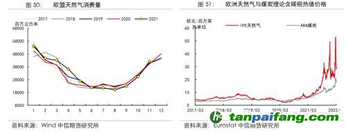 地緣沖突擾動(dòng)供需格局，全球能源分化加劇——能源與碳中和季報(bào)2022Q1