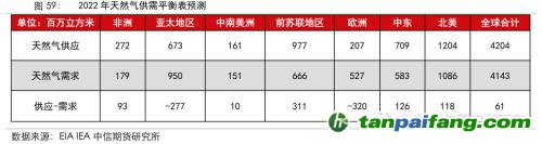 地緣沖突擾動(dòng)供需格局，全球能源分化加劇——能源與碳中和季報(bào)2022Q1