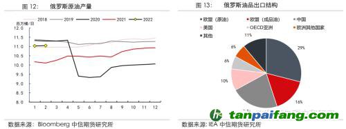 地緣沖突擾動(dòng)供需格局，全球能源分化加劇——能源與碳中和季報(bào)2022Q1