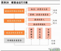 什么是碳債券？有哪些成功案例可借鑒以及碳基金運(yùn)行示意圖