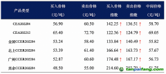 復(fù)旦碳價(jià)指數(shù)：預(yù)期4月全國(guó)CCER價(jià)格較3月大幅上漲 全國(guó)CCER供不應(yīng)求的現(xiàn)狀持續(xù)影響著市場(chǎng)對(duì)全國(guó)CCER的價(jià)格預(yù)期