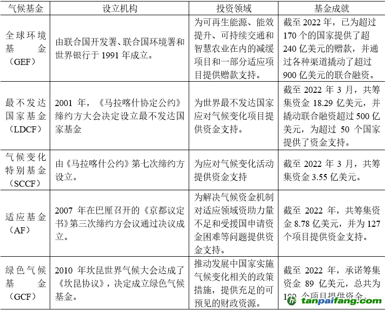 表2 全球主要氣候基金概況