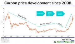 路孚特預(yù)測：歐洲碳價會持續(xù)飆高嗎？