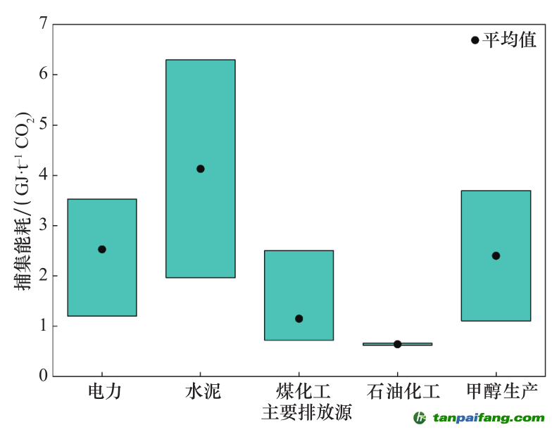 注：資料來源于國內(nèi)現(xiàn)行 39 個示范項(xiàng)目成本和能耗統(tǒng)計(jì)數(shù)據(jù)。