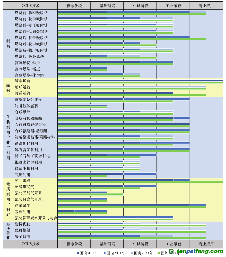 圖 2 國內(nèi)外 CCUS 各環(huán)節(jié)主要技術(shù)的發(fā)展水平