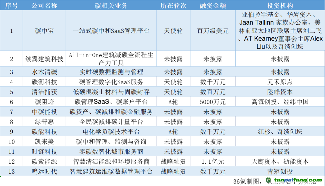 碳中和賽道部分創(chuàng)新公司梳理