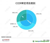 碳圈為何期待重啟CCER？預(yù)計何時返場？