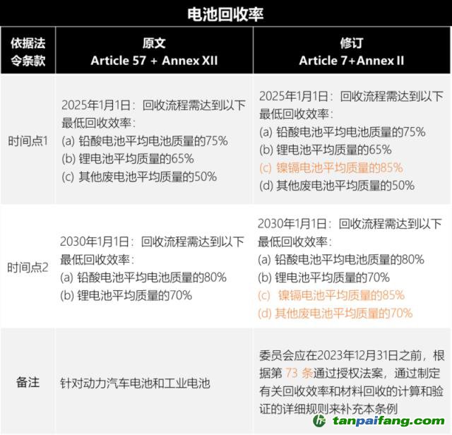 歐盟新電池法重大更新：「碳足跡」60余處，「回收」100余處