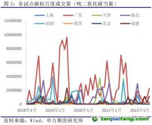 我國(guó)碳市場(chǎng)運(yùn)行情況