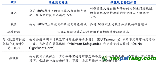 數(shù)據(jù)來源：納斯達(dá)克、海通國際