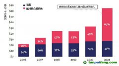 碳定價收入大幅增加，主要來自于碳排放交易系統(tǒng)