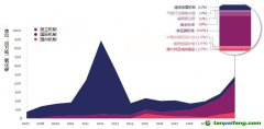 在自愿碳市場帶動(dòng)下，碳信用市場正在迅速增長