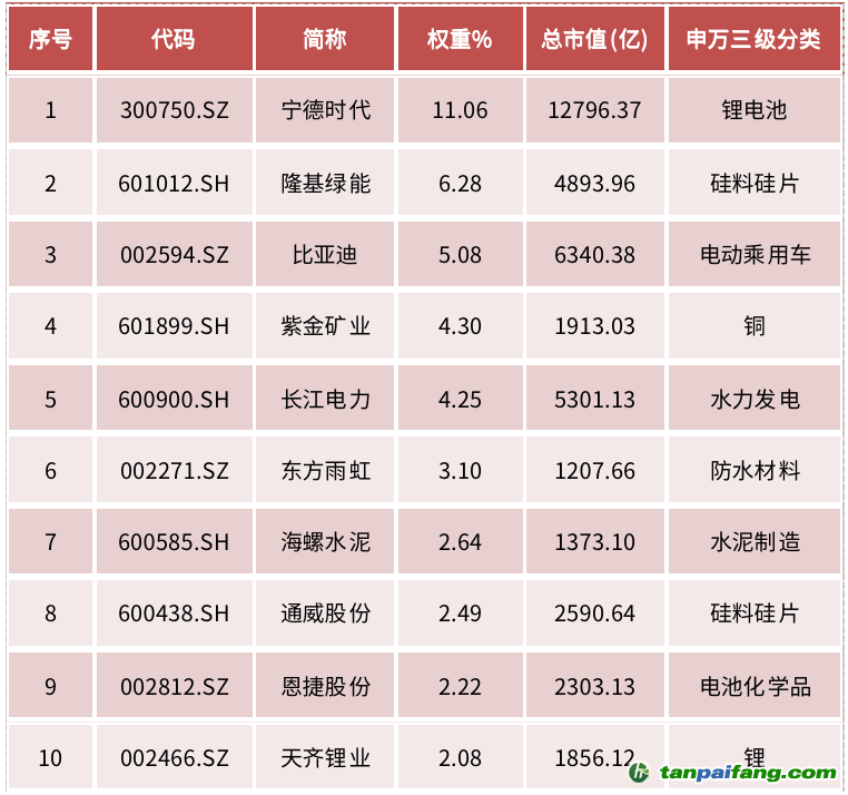 資料來源：中證指數(shù)有限公司，Wind資訊，數(shù)據(jù)截至2022年6月27日，前10大成份券權重合計43.49%。