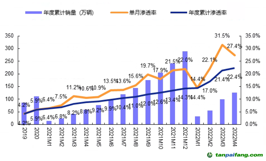 數(shù)據(jù)來源：零售數(shù)據(jù)，安信證券，時間截至：2022.4