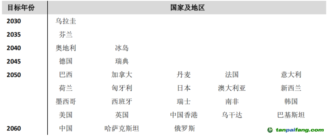 數(shù)據(jù)來源：各國政府報告、公告