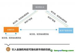 碳資產(chǎn)管理的內(nèi)涵豐富，有望成為碳控排企業(yè)等用來管理、盤活碳資產(chǎn)的重要途徑 碳資產(chǎn)管理將逐步走向主流