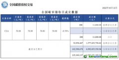 【行情】全國碳市場每日成交數(shù)據(jù)20221012