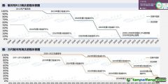 “超級溫室氣體”被管控，這個行業(yè)觸底回升