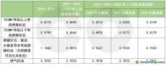 第二個(gè)履約期擬再調(diào)碳排放基準(zhǔn)值，火電企業(yè)能否緩口氣？