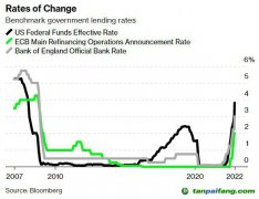 高利率致使清潔能源融資困難 全球脫碳進(jìn)程會(huì)受阻嗎？