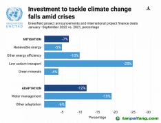 氣候變化國際投資遇冷，“適應(yīng)”領(lǐng)域投入亟待增強(qiáng)