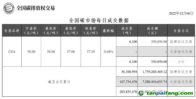 【行情】全國碳市場每日成交數(shù)據(jù)20221206